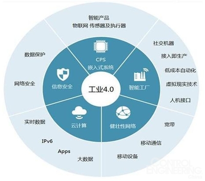 工業4.0的細分領域概覽